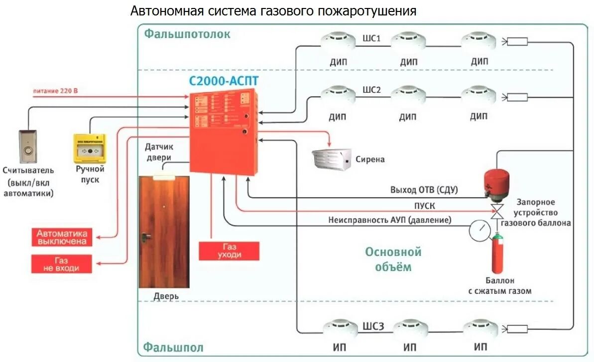 Блокировка пожарной сигнализацией. Прибор пожаротушения с2000-АСПТ. С2000 АСПТ газовое пожаротушение. Система газового пожаротушения на базе с2000-КПБ. С2000-АСПТ + система газового пожаротушения.