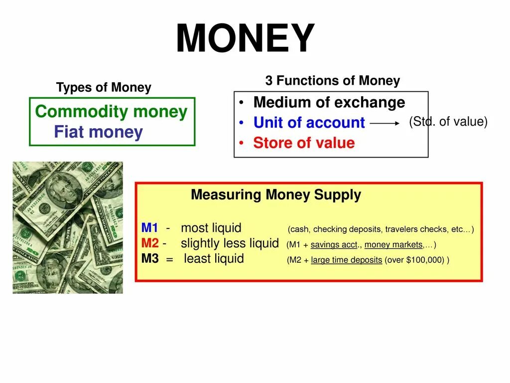 Forms of money. Types of money. Functions of money. Money Supply function.