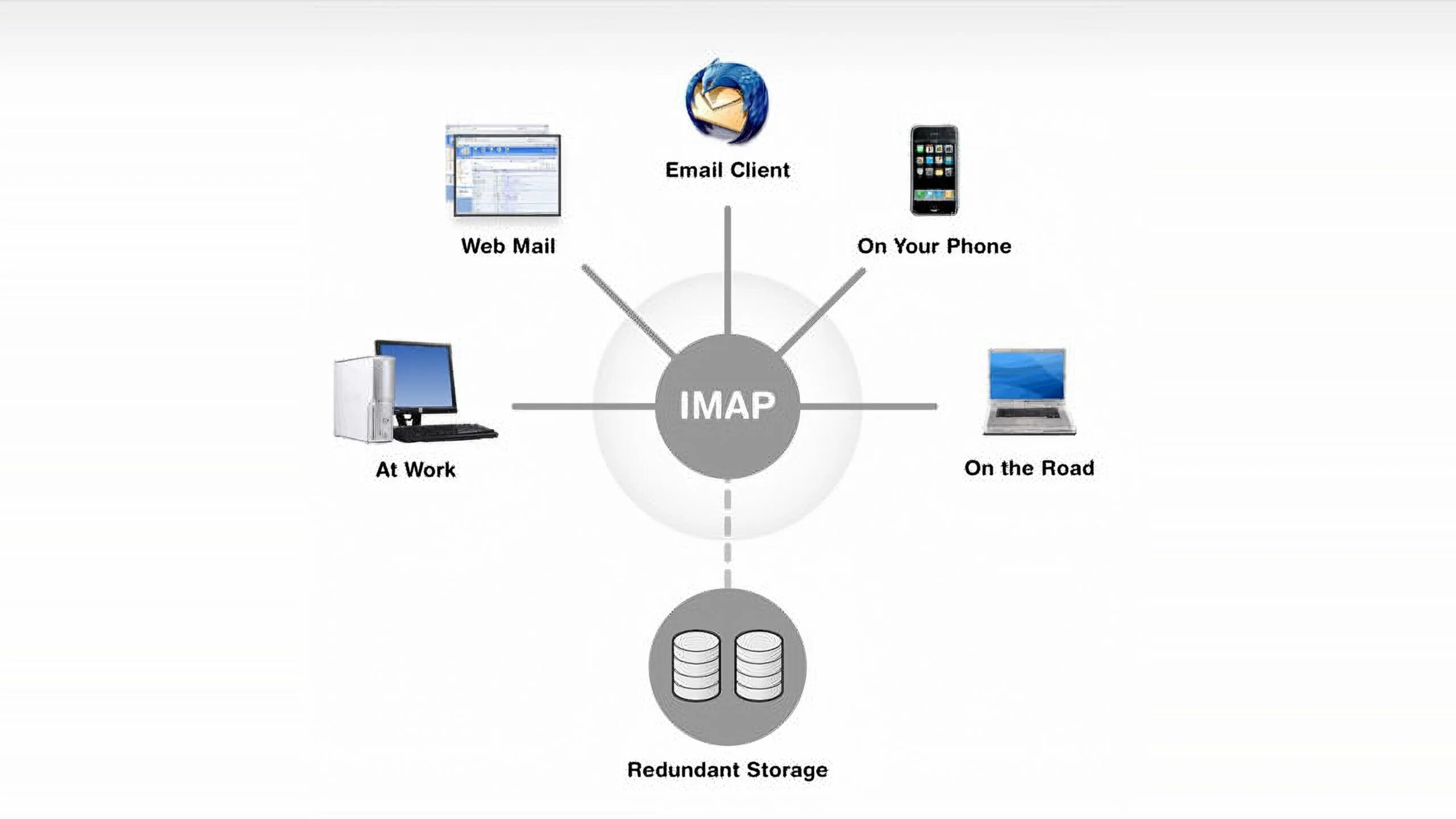 Поддерживала протоколы pop imap. Протоколы pop3 и imap. pop3 smtp это протоколы. протоколы поп 3 имап. протокол и его назначение imap.