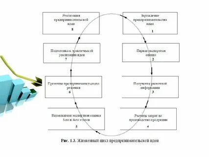 Общая схема предпринимательских действий