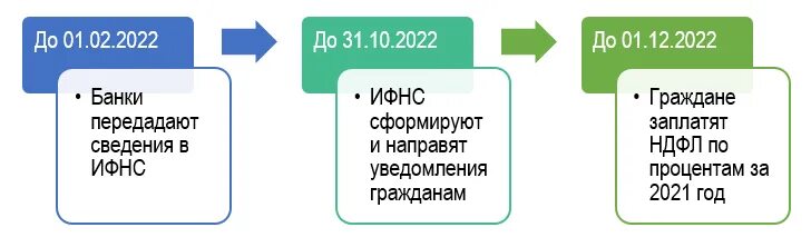 Депозит облагается налогом. НДФЛ С процентов по вкладам. НДФЛ С вкладов физических. Ставки налога НДФЛ 2022. Налог на доходы по вкладам с 2021 года.