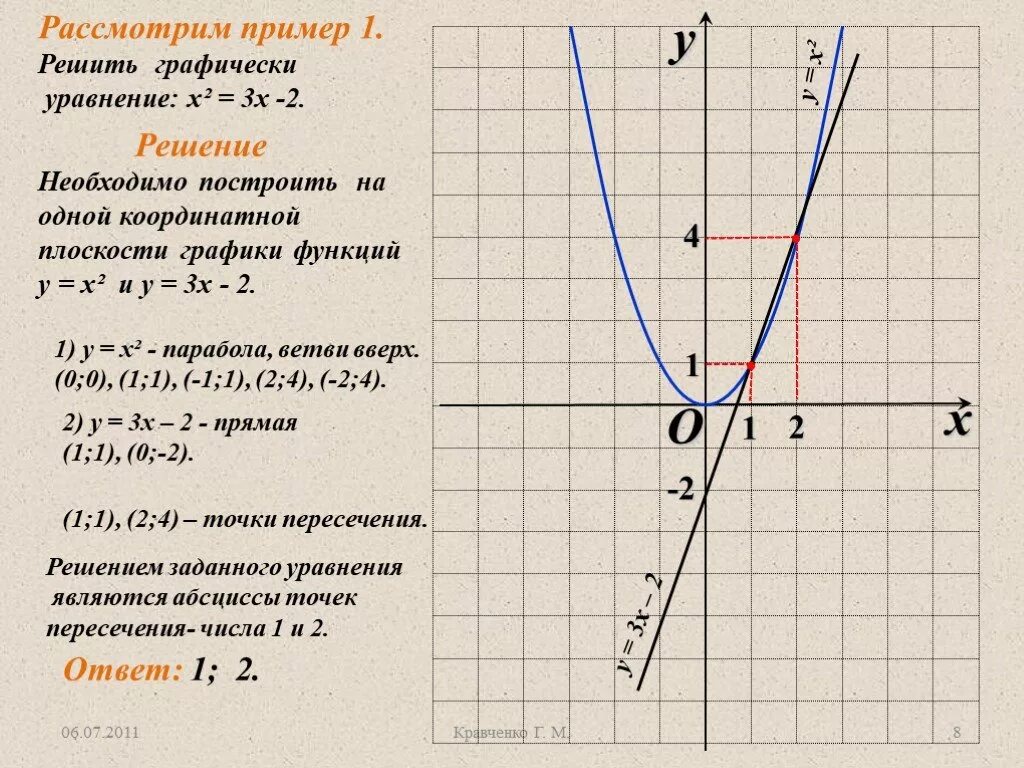 Как решать графики функций