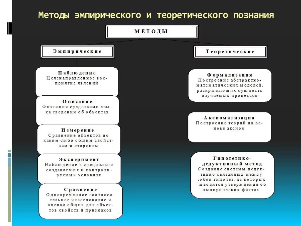 Результат теоретического познания. Классификация методов эмпирического научного познания. Классификация методов исследования эмпирические и теоретические. Методы научного познания эмпирико-теоретическим методам. Эмпирические и теоретические методы научного познания кратко.