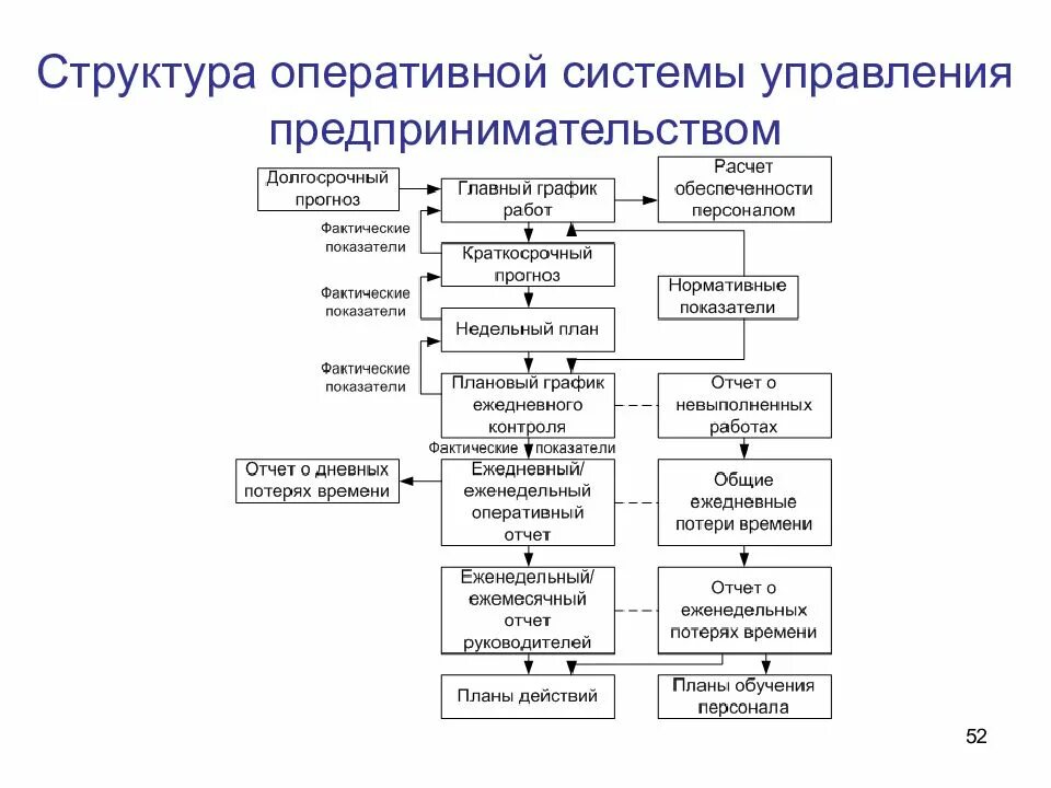 Организации оперативного состава. Структура оперативного управления. Структура оперативного отдела. Органы управления оперативного управления. Оперативное управление в менеджменте.