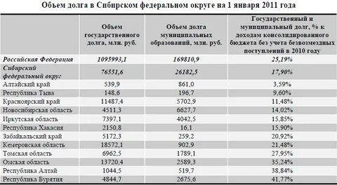 Доходы федеральных округов