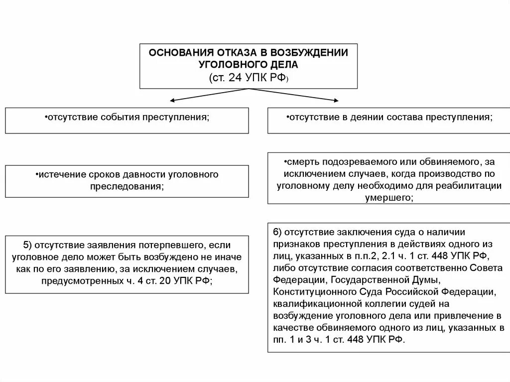 Упк рф 2024. Основания отказа в возбуждении уголовного дела схема. Порядок возбуждения уголовного дела УПК РФ таблица. Возбуждение уголовного дела УПК схема. Основания отказа в возбуждении уголовного дела.