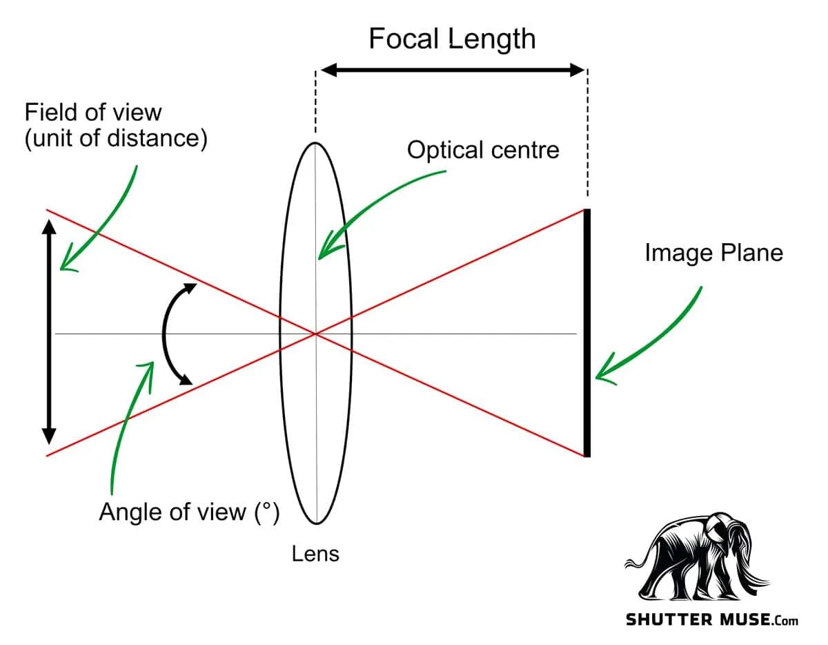 Mouse focal length sensitivity scaling что это