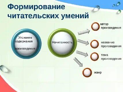 Читательские умения