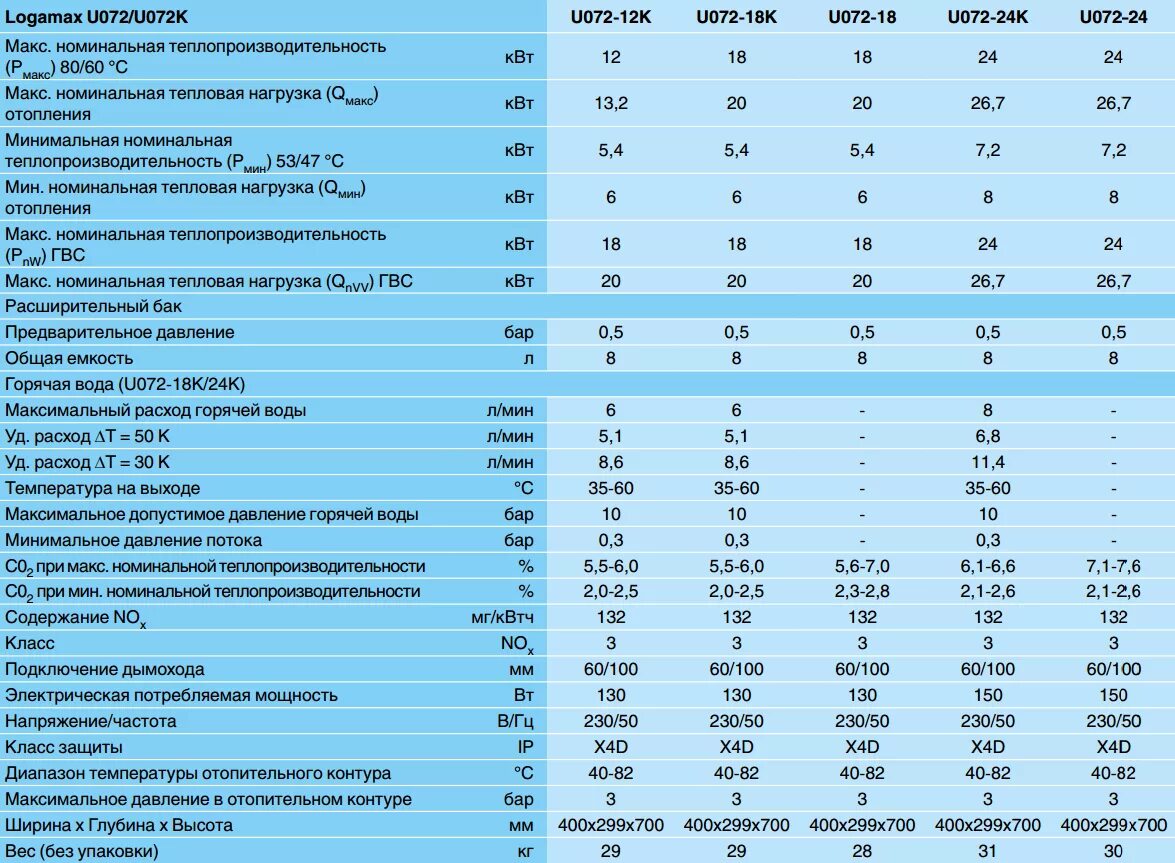 Сколько потребляет газовый котел. Котел Будерус u072. Будерус 072 газовый котел. Газовый котел Будерус 24 КВТ двухконтурный давление. Котёл логомакс 072 Будерус 24 КВТ.