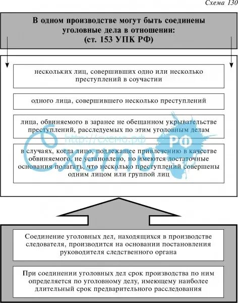 Соединение и выделение дел. Основания для соединения уголовных дел. Соединение и выделение уголовных дел. Основания соединения уголовных дел УПК. Соединение уголовных дел сроки.