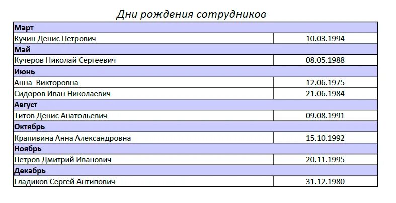 База данных фио. Фамилии и имена людей список. Списки людей с датами рождения. Задания в эксель 6 класс. Эксель сортировать по дате рождения.