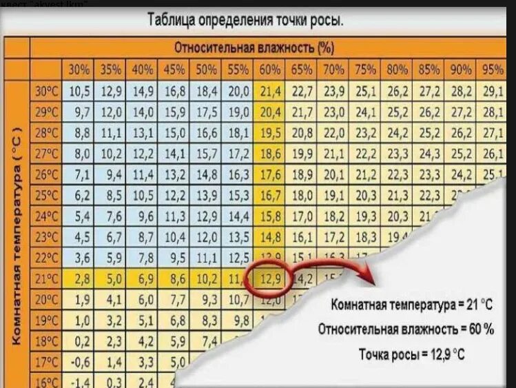 Относительная влажность в комнате 60 температура 16. Относительная влажность в комнате 60 температура 16