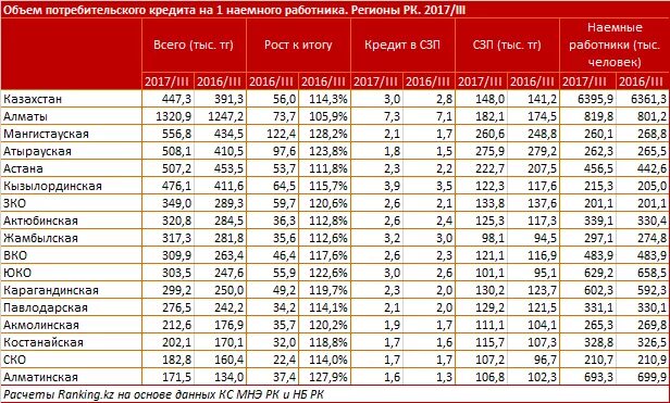 801 тенге в рублях. Количество кредитов. Зарплата в 1 млн тенге. Тенге банк Казахстан. Копилка на 500 тысяч тенге таблица.