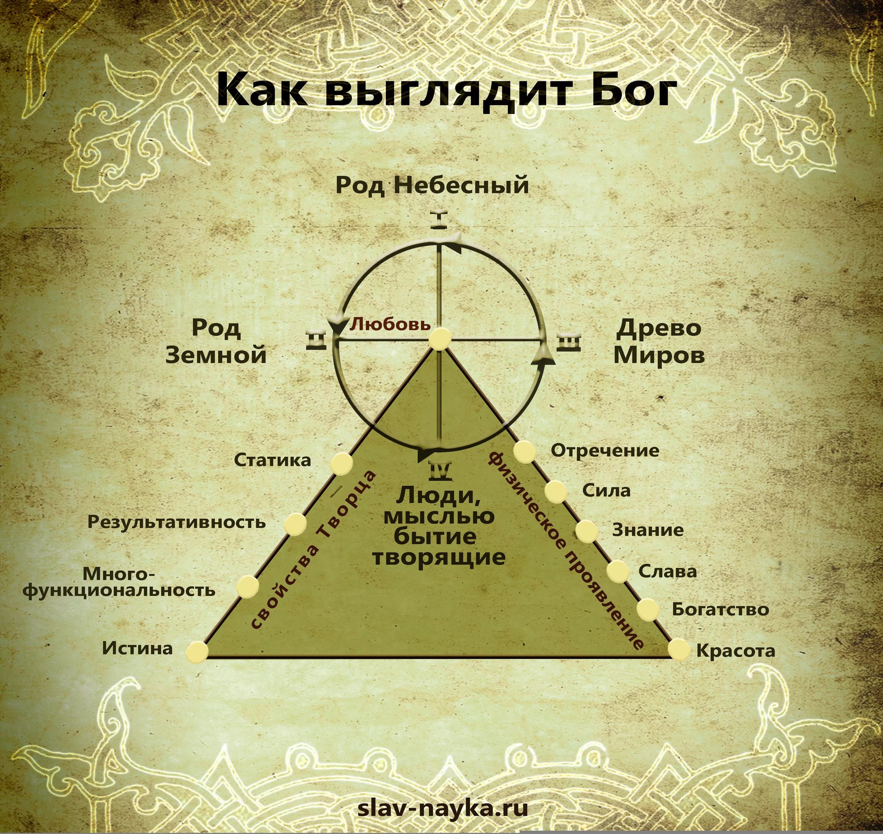 Таблица Пантеон славянских богов таблица. Пантеон славянских богов Когут. Иерархия богов Славянского пантеона. Структура славянских богов. Иерархия религии