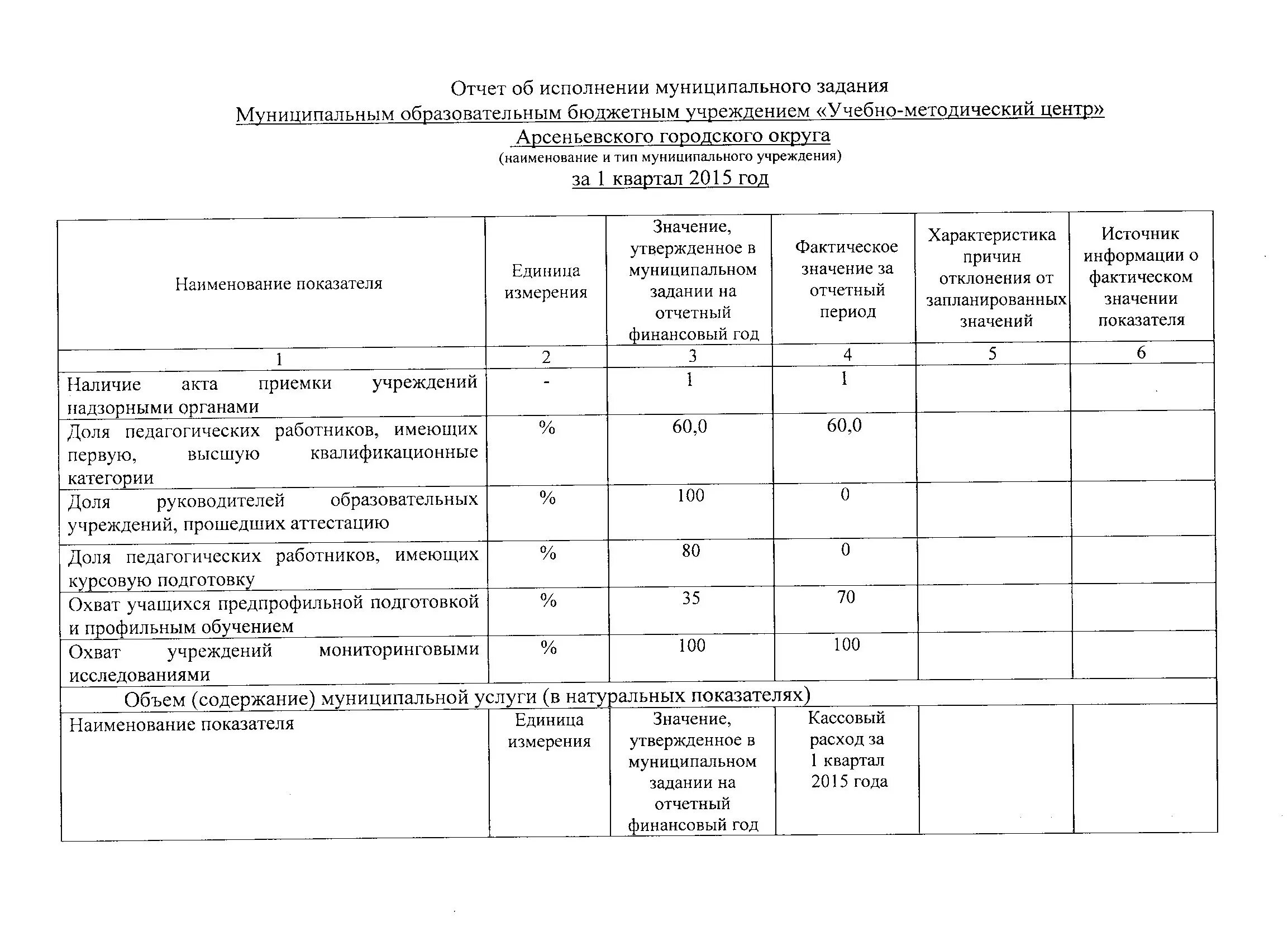 Отчет за квартал. Отчет по кварталам. Отчет за 1 квартал. Отчет за 1 квартал в библиотеке. Муниципальное задание муниципального образовательного учреждения