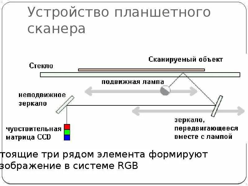 Выберите устройство ввода графической информации сканер клавиатура. Устройство планшетного сканера. схема планшетного сканера. планшетный сканер вид фотодатчика. принцип действия планшетного сканера.