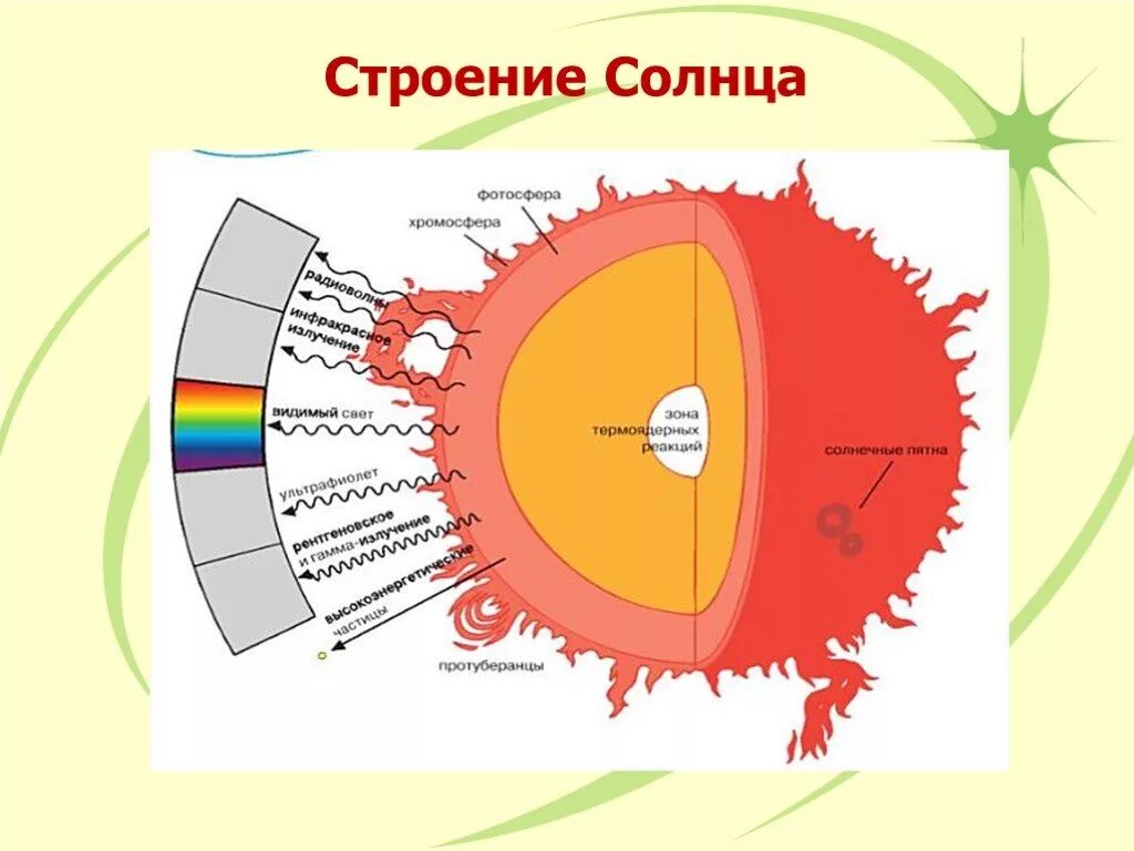 Карта солнце действия. Строение солнца. Внутреннее строение солнца. Строение солнца схема. Солнечное строение.