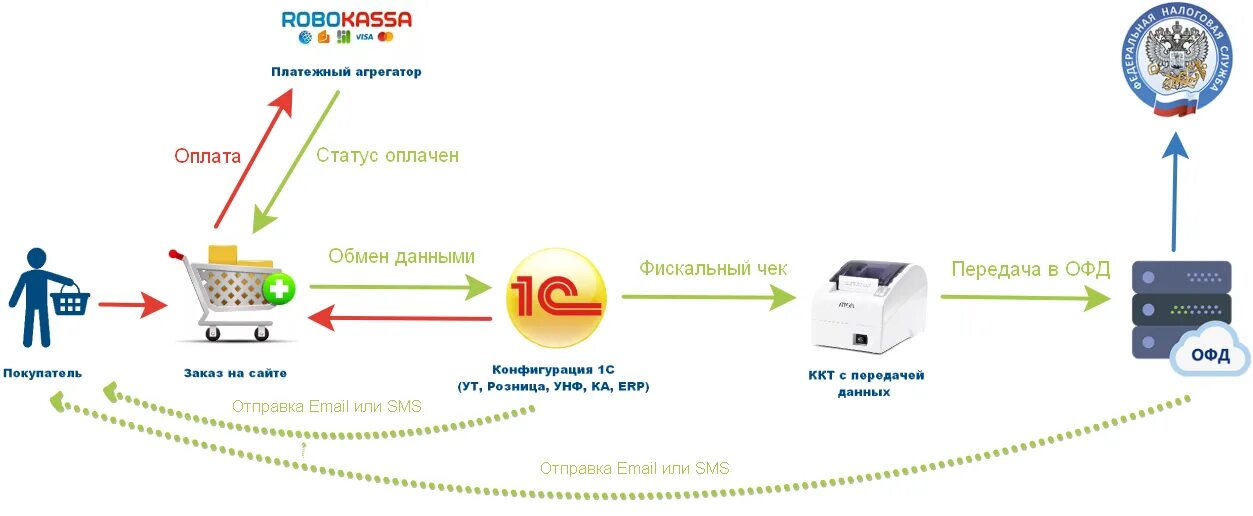 Купить агрегатор. Платежные агрегаторы для интернет магазинов. Агрегаторы платежных систем. Агрегатор платежной системы. Платежный агрегатор схема.