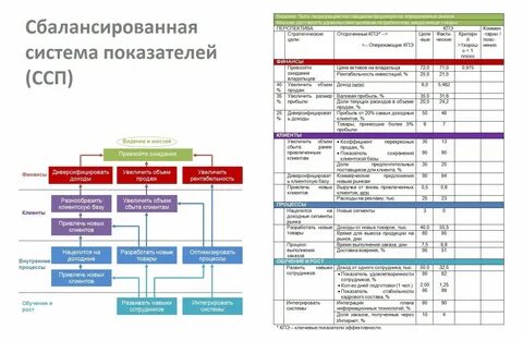 Разработка сбалансированных показателей