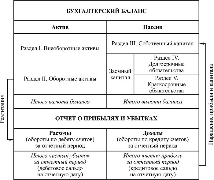 Актив бухгалтерского баланса схема. Актив и пассив бухгалтерского баланса. Структура бух баланса таблица. Схема активов и пассивов бухгалтерского учета. Определение активов баланса