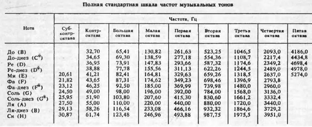 Частота нот в Герцах таблица фортепиано. Частоты звучания нот в Герцах таблица. Таблица Герц частот. Таблица соотношения нот и частот.