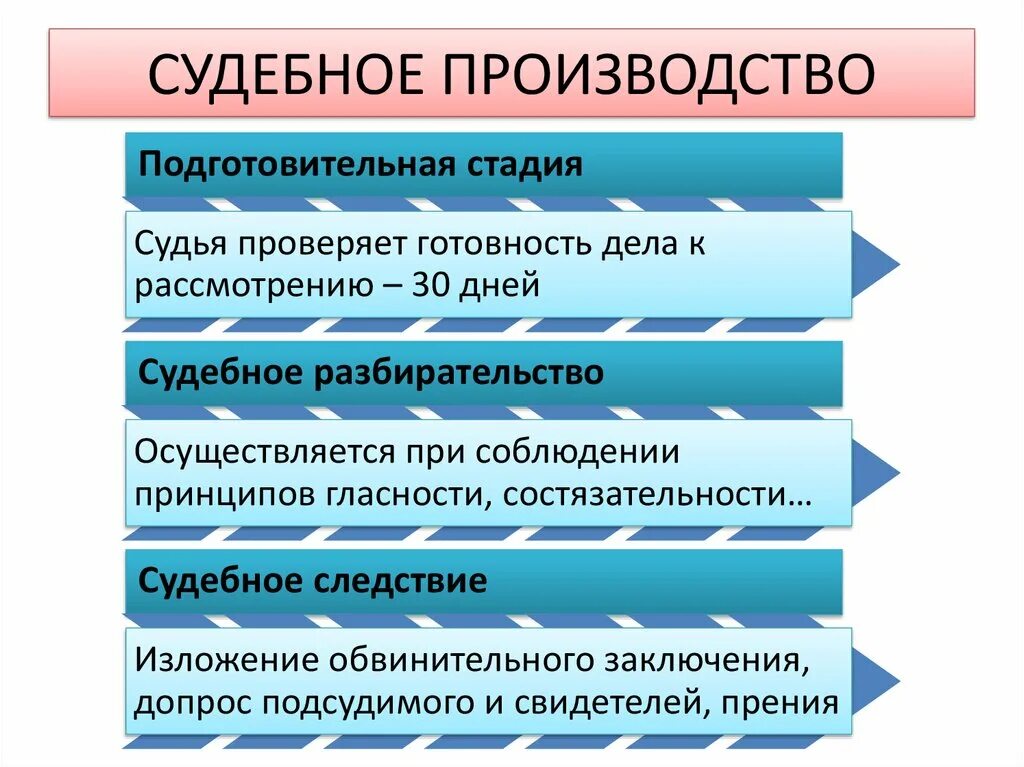 Открыть судебное производство. Стадии судебного производства. Стадии уголовного судебного производства. Судебное производство стадии производства. Подготовительная стадия судебного производства.