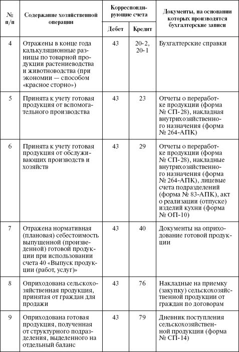 Акцептирован счет поставщика за поступившие материалы. Проводки бухгалтерского учета. Проводки в бухгалтерском учете типовые по бухгалтерскому. Реализация товара проводки. Оприходованы услуги.