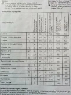 Меняется время стирки