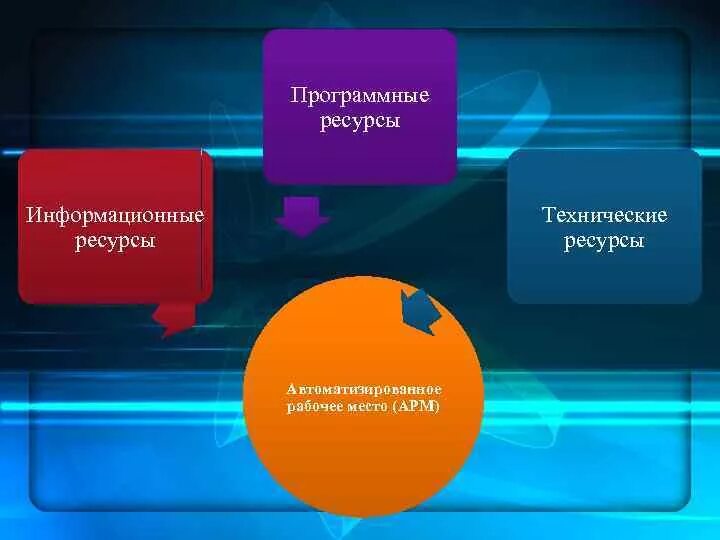 Перечислите возможности арм. Информационные ресурсы программные ресурсы. виды обеспечения функционирования арм. ресурсы автоматизированного рабочего места. виды обеспечения автоматизированных рабочих мест.