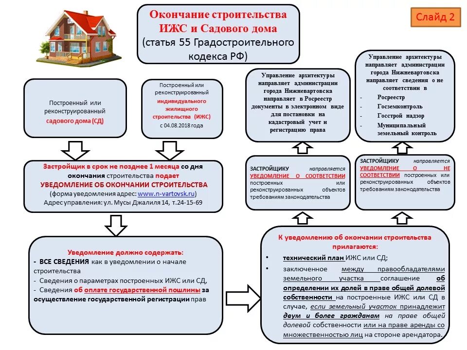 В собственность все передаваемые. Порядок получения документации на постройку дома. Схема получения разрешения на строительство. Алгоритм получения разрешения на строительство. ИЖС документы.