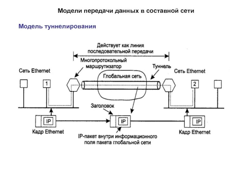 Сетевые модели передачи данных