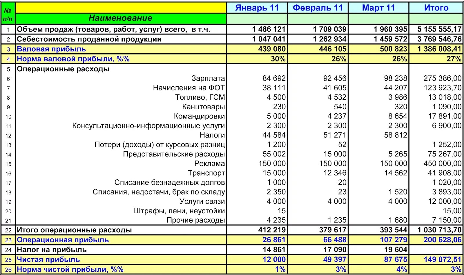 Расчет доходов ооо. Отчет о прибылях и убытках форма управленческий учет. Отчет о прибылях и убытках управленческий учет excel. Управленческий отчет о прибылях и убытках торговой организации. Управленческий отчет о прибылях и убытках в эксель.