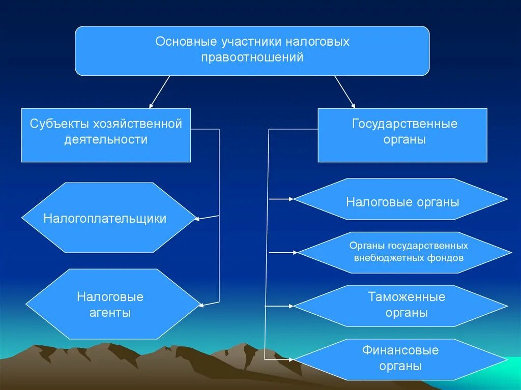 Понятие субъектов правоотношений. Субъектный состав налоговых правоотношений. Участники налоговых правоотношений. Участники и субъекты налоговых правоотношений. Примеры налоговых правоотношений.