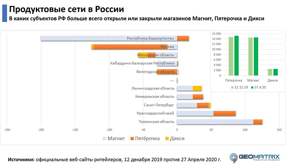 Топ продуктовых сетей в России 2020. Продуктовые торговые сети России список 2020. Сколько магазинов в России. Количество магазинов. Продуктовые сети россии