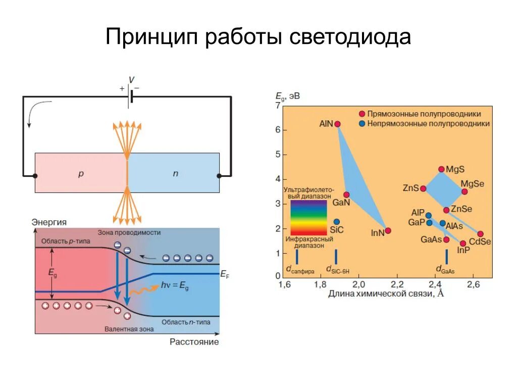 Действие диода. Полупроводниковый светодиод устройство и принцип работы. Принцип работы светодиода схема. Светоизлучающие диоды принцип работы. Принцип действия полупроводникового светодиода.