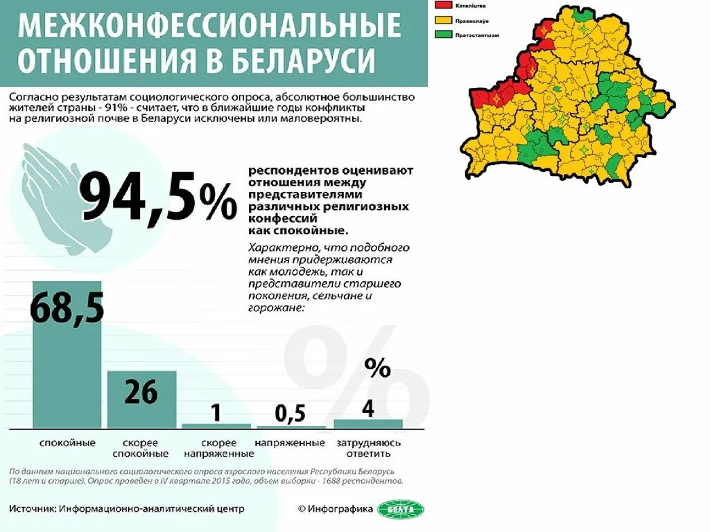 Где жить в белоруссии. Население Белоруссии на 2022. Беларусь инфографика. Конфессии Беларуси. Население Белоруссии карта.