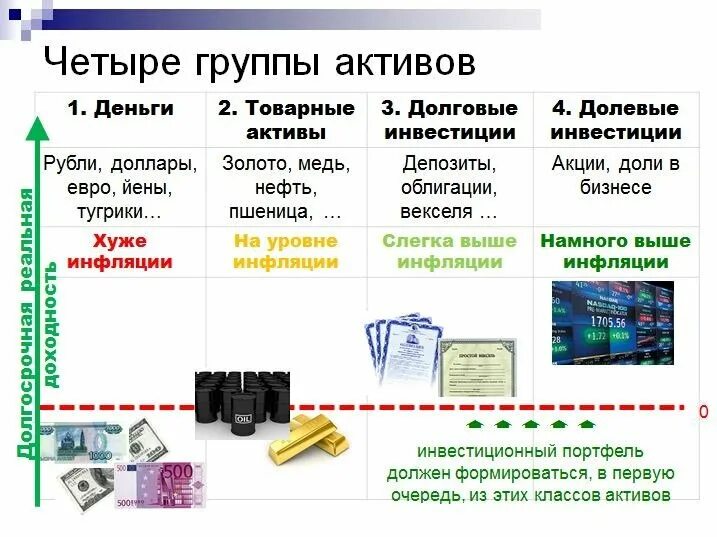 Список активов для обмена. Виды активов. Товарные Активы это инвестиции. Виды активов денег. Классы активов по группам.