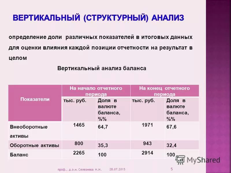 Провести вертикальный анализ