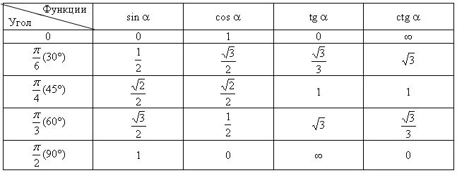 Углы косинус которых равен 1 2. Значения синусов косинусов тангенсов котангенсов таблица. Таблица тригонометрических значений арктангенса. Таблица тригонометрических функций углов. Таблица синусов и косинусов в радианах.