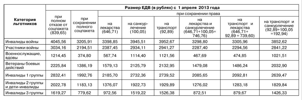 Едв это. Сумма ЕДВ по инвалидности 2 группы. Размер выплаты ЕДВ инвалидам. Сумма ЕДВ инвалидам 3 группы. Сумма соцпакета инвалида 1 группы.