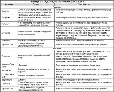 Что можно есть при ангине взрослым