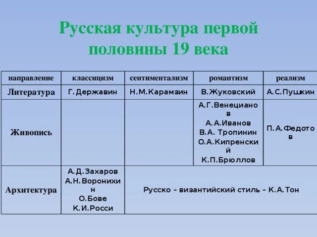 Презентация "Литература и искусство России первой половины 19 в." (10 класс) по 