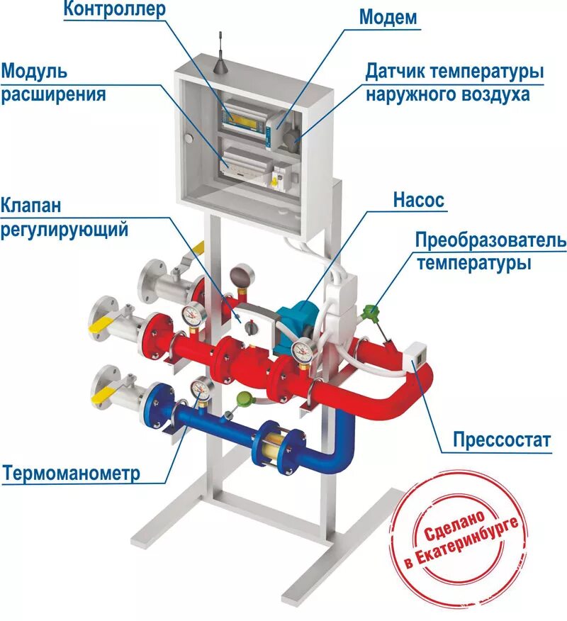 Система автоматического регулирования тепловой энергии. Сарт система автоматического регулирования тепла. Автоматический узел погодного регулирования. Погодное регулирование системы отопления. Тепловой узел с автоматикой.