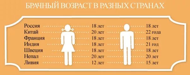 Во сколько лет можно жениться. Во сколько можно жениться в России. Брачный Возраст в разных государствах. Минимальный брачный Возраст.