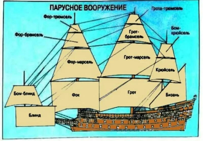 типы парусных кораблей. первый флот в россии при петре 1. фок мачта грот мачта бизань мачта. какие бывают паруса. грот бом брамсель.