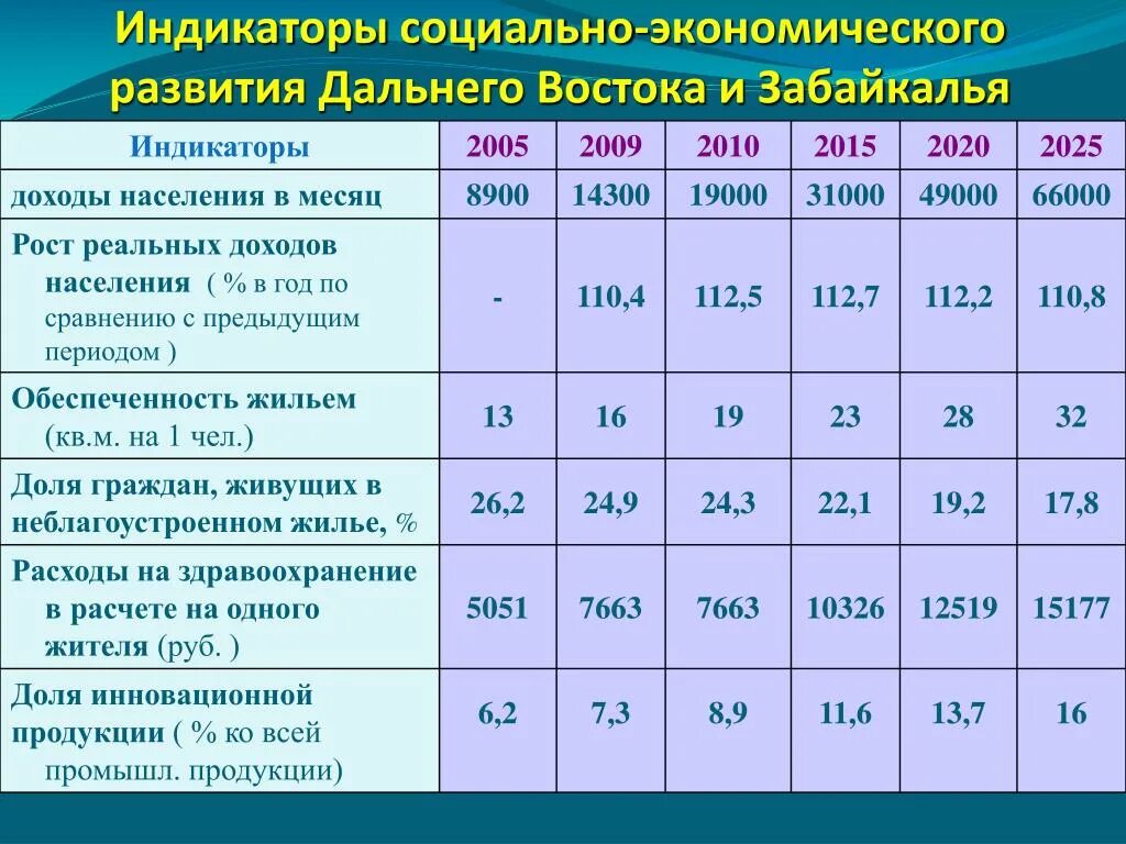 Экономическое развитие дальнего востока