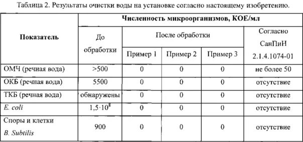 Окб ткб в сточной воде. Омч, окб, ткб. омч питьевой воды. норматив окб и ткб в сточных водах. общие колиформные бактерии в питьевой воде норма.
