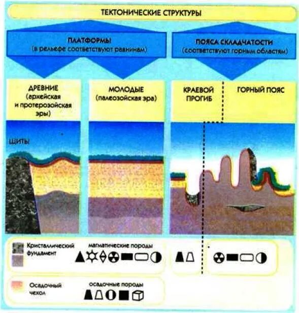Равнина тектоническое строение типы климата. Структурно-тектонические формы рельефа. Тектонические структуры земной коры. Строение земной коры тектоническая структура. Основные типы тектонических структур.