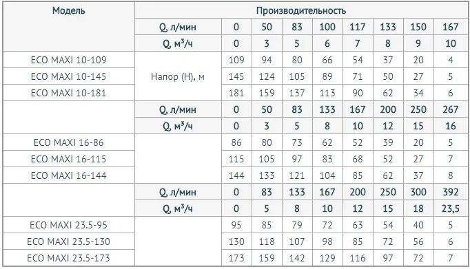 Насос юнипамп эко миди 1. Диаграмма насоса unipump eco midi 0. Характеристики насосов эко. Погружной насос 4" eco 3-55 (0,75 квт, 30м). Технические характеристики насосов eco.