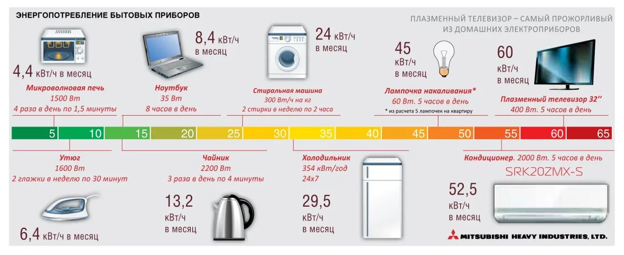 Телевизор квт ч. Кондиционер бытовой потребление мощность КВТ. Таблица потребления электроэнергии кондиционером. Потребление электроэнергии бытовыми приборами таблица КВТ. Кондиционер средне Потребляемая мощность.